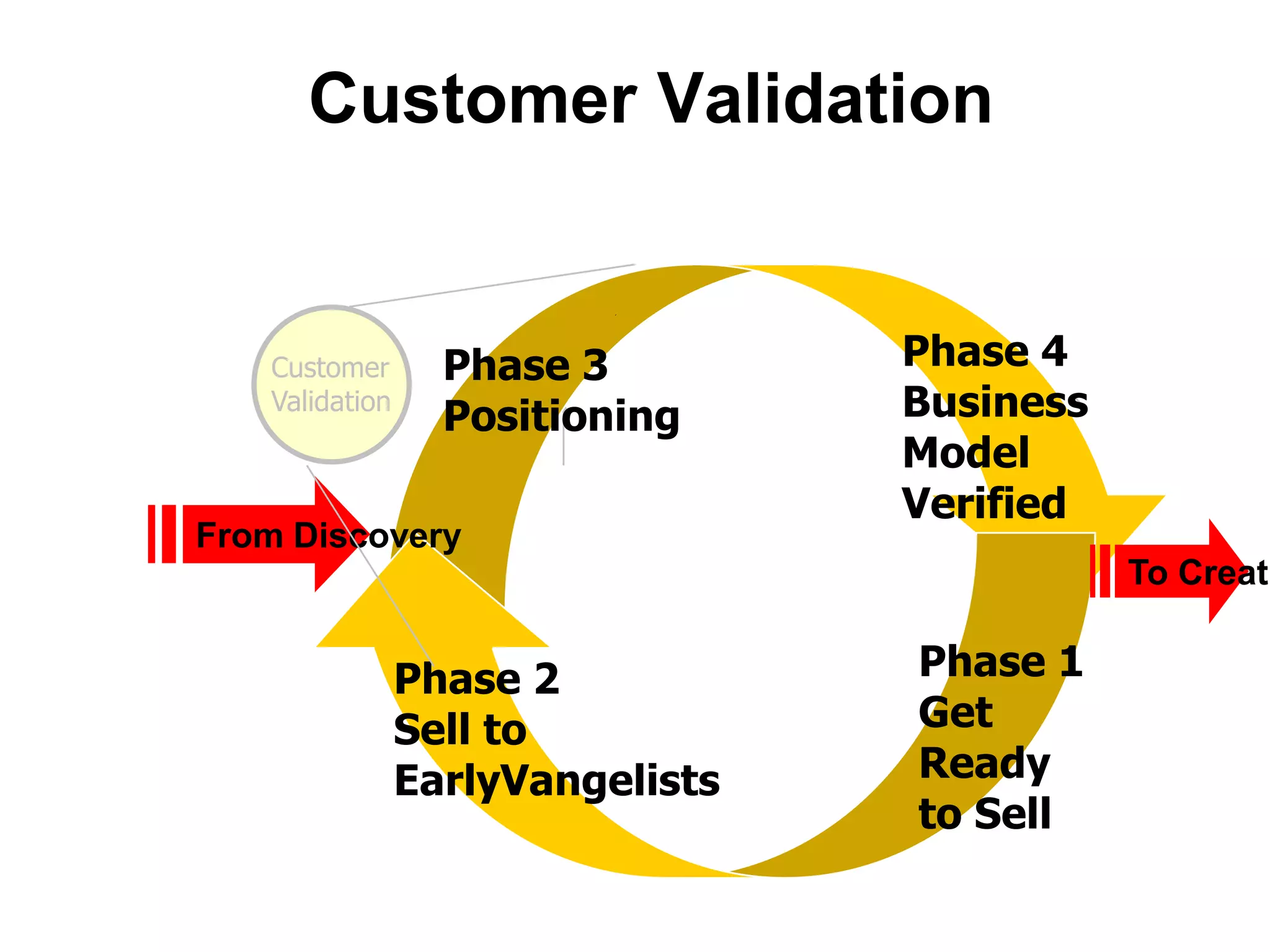  Competitive AnalysisCustomer Development Hypothesis Testing