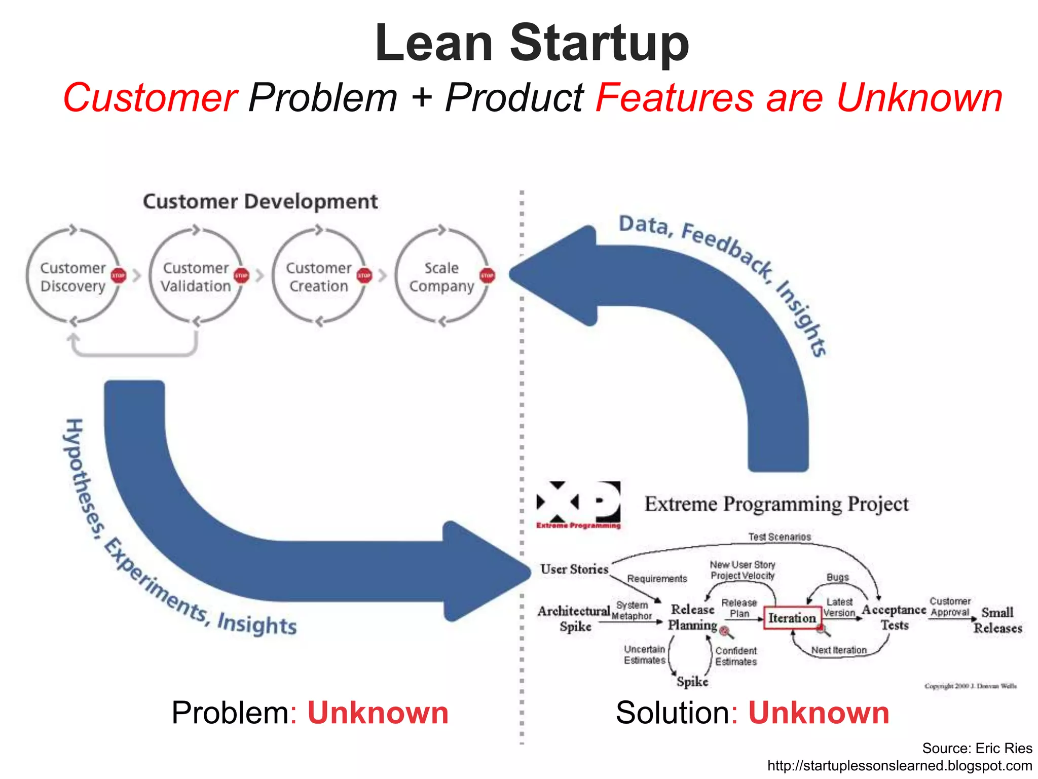  Tech PubsEngineering Versus Agile DevelopmentThe Search for the Business ModelThe Execution of the Business ModelScalableStartupTransitionLarge CompanyEngineering Requirements Docs.