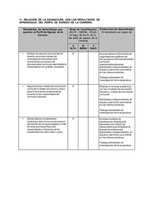 11. RELACIÓN DE LA ASIGNATURA CON LOS RESULTADOS DE
APRENDIZAJE DEL PERFIL DE EGRESO DE LA CARRERA:
Resultados de Aprendizaje que
aportan al Perfil de Egreso de la
Carrera:
Nivel de Contribución:
(ALTA - MEDIA - BAJA:
Al logro de los R. de A.
del perfil de egreso de la
Carrera)
Evidencias de Aprendizaje:
El estudiante es capaz de:
A
ALTA
B
MEDIA
C
BAJO
• Analiza las teorías que orientan el
diseño curricular a través de
investigación educativa para
comprender el proceso de
planeamiento curricular atendiendo la
diversidad en el contexto educativo.
X Esquematiza la informaciónen
organizadores gráficos de:
De las bases teóricas del diseño
curricular
interdisciplinariamente.
Actividades independientes,en
equipo y ejercicios que realiza
en las clases prácticas.
Trabaja actividades de
investigación de la asignatura.
• Argumenta los niveles de concreción
curricular a través de macro y meso
para la formación profesional de
acuerdo a las necesidades del
currículo nacional.
X Realiza un ensayo académico
con los modelos de educación
del país y niveles de concreción
curricular.
Actividades independientes,en
equipo y ejercicios que realiza
en las clases prácticas.
Trabaja actividades de
investigación de la asignatura.
• Desarrolla los fundamentos
didácticos del microcurriculo para el
desarrollo de los aprendizajes a nivel
de aula que responda a las
necesidades e intereses de los
estudiantes de cada nivel o curso.
X Emplea modelos de
planificación didáctica de
destrezas con criterio de
desempeño para fortalecer la
formación profesional.
Actividades independientes,en
equipo y ejercicios que realiza
en las clases prácticas.
Trabaja actividades de
investigación de la asignatura.
 