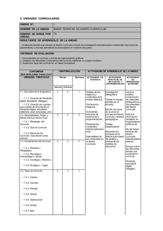 6. UNIDADES CURRICULARES:
UNIDAD N°: 1
NOMBRE DE LA UNIDAD: BASES TEÓRICAS DE DISEÑO CURRICULAR
NÚMERO DE HORAS POR
UNIDAD:
16
RESULTADOS DE APRENDIZAJE DE LA UNIDAD:
- Analiza las teorías que orientan el diseño curricular a través de investigación educativa para comprender elproceso de
planeamiento curricular atendiendo la diversidad en el contexto educativo.
CRITERIOS DE EVALUACIÓN:
1. Conceptualiza al currículo, a través de organizadores gráficos
2. Compara los diferentes fundamentos delcurrículo, mediante un cuadro sinóptico.
3. Analiza los tipos del currículo en un mapa conceptual.
CONTENIDOS
¡Qué debe saber, hacer y ser?
TEMPORALIZACIÓN ACTIVIDADES DE APRENDIZAJE DE LA UNIDAD
UNIDADES TEMÁTICAS Horas Semana ACTIVIDADES DE
DOCENCIA
ACTIVIDADES
PRÁCTICAS DE
APLICACIÓN Y
EXPERIMENTACIÓN
ACTIVIDADES
DE
APRENDIZAJE
AUTÓNOMO
Teóricas Prácticas
1.1. Encuadre de la Asignatura
• 1.1.1. Creación de Portafolio
Digital Estudiantil. (Blogger)
• 1.1.2. Creación de cuentas
para subida de información al
Portafolio Digital estudiantil
slidshare, prezi, educaplay ,etc).
2 2 1 Análisis de los
objetivos y
contenidos de la
unidad didáctica.
Conferencia
magistral.
Actividades
prácticas de
exploración y
experimentación
Presentar los
contenidos
interdisciplinariam
ente.
Aplicabilidad de
los contenidos en
el diseño
curricular.
Investigación
bibliográfica
Trabajo en equipo
asistido por el
docente.
Estudio de casos
de acuerdo al
proceso deldiseño
curricular, modelos
pedagógicos.
Trabajo
independiente.
Interpretar los
principios de la
didáctica por medio
del análisis y
síntesis de los
modelos de
educación.
Lectura,
análisis,
comprensión
de materiales
bibliográficos y
documentales
del diseño
curricular.
Aplica la
información
asimilada en
organizadores
gráficos de:
De las bases
teóricas del
diseño
curricular
interdisciplinari
amente.
Ensayo sobre
las diferentes
teorías que
sustentan el
currículo.
Portafolio
estudiantil
digital.
(blogger)
1.2. Generalidades, Origen y
Bases teóricas delCurrículo
• 1.2.1. Etimología del
Currículo.
• 1.2.2. Que es Currículo.
• 1.2.3. Definición de
Currículo. vista desde varios
autores.
2 2 2
1.3. Fundamentos del Currículo
• 1.3.1. Filosófico -
Pedagógico
• 1.3.2. Psicológico -
Antropológico - Social
• 1.3.3. Axiológico - Histórico.
• 1.3.4. Ecológico - Legal
2 2 3
1.4. Tipos de Currículo
• 1.4.1. Abierto
• 1.4.2. Cerrado
• 1.4.3. Flexible
• 1.4.4. Oficial
• 1.4.5. Operacional
• 1.4.6. Oculto
• 1.4.7. Nulo
2 2 4
 