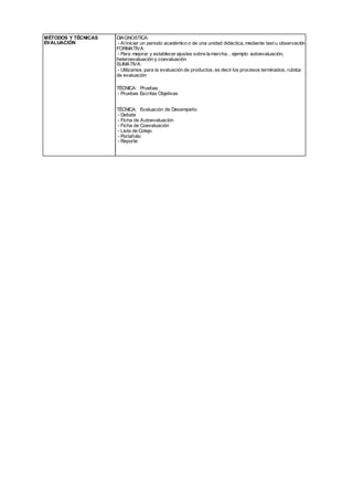 MÉTODOS Y TÉCNICAS
EVALUACIÓN
DIAGNOSTICA:
Aliniciar un periodo académico o de una unidad didáctica, mediante test u observación
FORMATIVA:
Para mejorar y establecer ajustes sobre la marcha, , ejemplo autoevaluación,
heteroevaluación y coevaluación
SUMATIVA:
Utilizamos para la evaluación de productos, es decir los procesos terminados, rubrica
de evaluación
TÉCNICA: Pruebas
Pruebas Escritas Objetivas
TÉCNICA: Evaluación de Desempeño
Debate
Ficha de Autoevaluación
Ficha de Coevaluación
Lista de Cotejo
Portafolio
Reporte
 