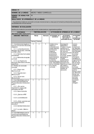 UNIDAD N°: 2
NOMBRE DE LA UNIDAD: MACRO Y MESO CURRÍCULO.
NÚMERO DE HORAS POR
UNIDAD:
36
RESULTADOS DE APRENDIZAJE DE LA UNIDAD:
- Argumenta los niveles de concreción curricular a través de macro y meso para la formación profesionalde acuerdo a las
necesidades delcurrículo nacional.
CRITERIOS DE EVALUACIÓN:
Identifica los niveles de concreción delcurrículo, evidenciando en organizadores gráficos.
CONTENIDOS
¡Qué debe saber, hacer y ser?
TEMPORALIZACIÓN ACTIVIDADES DE APRENDIZAJE DE LA UNIDAD
UNIDADES TEMÁTICAS Horas Semana ACTIVIDADES DE
DOCENCIA
ACTIVIDADES
PRÁCTICAS DE
APLICACIÓN Y
EXPERIMENTACIÓN
ACTIVIDADES
DE
APRENDIZAJE
AUTÓNOMO
Teóricas Prácticas
2.1. Consideraciones legales en
torno al currículo de la educación
obligatoria.
• 2.1.1. La Constitución de la
República del Ecuador, referente
a la EGB y BGU.
• 2.1.2. Reformas Curriculares
precedentes.
• 2.1.3. Referentes de ajustes
curricular.
• 2.1.4. Ley Orgánica de
Educación Intercultural, artículos
específicos
2 2 5 Análisis de los
objetivos y
contenidos de la
unidad didáctica.
Conferencia
magistral.
Actividades
prácticas de
exploración y
experimentación
Presentar los
contenidos
interdisciplinariam
ente. Aplicabilidad
de los contenidos
en el diseño
curricular.
Investigación
bibliográfica
Trabajo en equipo
asistido por el
docente. Estudio
de casos de
acuerdo al proceso
del diseño
curricular, modelos
pedagógicos.
Trabajo
independiente.
Interpretar los
principios de la
didáctica por medio
del análisis y
síntesis de los
modelos de
educación.
Lectura,
análisis,
comprensión
de materiales
bibliográficos y
documentales
del diseño
curricular.
Aplica la
información
asimilada en
organizadores
gráficos de:
De las bases
teóricas del
diseño
curricular
interdisciplinari
amente.
Ensayo sobre
las diferentes
teorías que
sustentan el
currículo.
Portafolio
estudiantil
digital.
(blogger)
2.2. Niveles de concreción
curricular.
• 2.2.1. Primer nivel -
Macrocurriculo
• 2.2.2. Segundo nivel -
Mesocurriculo
• 2.2.3. Tercer nivel -
Microcurriculo
2 2 6
2.3. Guía Metodológica para la
construcción participativa de
Proyecto Educativo Institucional
parte 1
• 2.3.1. ¿Por qué es
importante la construcción
participativa del PEI?
• 2.3.2. Nuevo horizonte.
• 2.3.3. ¿Qué es el PEI?
• 2.3.4. La sensibilización
• 2.3.5. ¿Cómo queremos que
sea nuestra institución
educativa?
• 2.3.6. Identidad Institucional
• 2.3.7. La visión , Misión e
Ideario
2 2 7
2.4. Guía Metodológica para la
construcción participativa de
Proyecto Educativo Institucional
parte 2
2 2 8
 