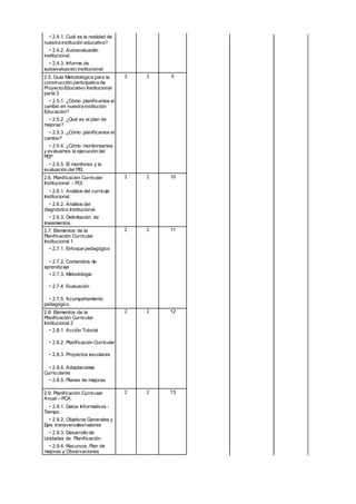 • 2.4.1. Cuál es la realidad de
nuestra institución educativa?
• 2.4.2. Autoevaluación
institucional.
• 2.4.3. Informe de
autoevaluación institucional
2.5. Guía Metodológica para la
construcción participativa de
Proyecto Educativo Institucional
parte 3
• 2.5.1. ¿Cómo planificamos el
cambio en nuestra institución
Educación?
• 2.5.2. ¿Qué es el plan de
mejoras?
• 2.5.3. ¿Cómo planificamos el
cambio?
• 2.5.4. ¿Cómo monitoreamos
y evaluamos la ejecución del
PEI?
• 2.5.5. El monitoreo y la
evaluación del PEI.
2 2 9
2.6. Planificación Curricular
Institucional - PCI.
• 2.6.1. Análisis del currículo
Institucional.
• 2.6.2. Análisis del
diagnóstico Institucional.
• 2.6.3. Delimitación de
lineamientos.
2 2 10
2.7. Elementos de la
Planificación Curricular
Institucional 1
• 2.7.1. Enfoque pedagógico
• 2.7.2. Contenidos de
aprendizaje
• 2.7.3. Metodología
• 2.7.4. Evaluación
• 2.7.5. Acompañamiento
pedagógico
2 2 11
2.8. Elementos de la
Planificación Curricular
Institucional 2
• 2.8.1. Acción Tutorial
• 2.8.2. Planificación Curricular
• 2.8.3. Proyectos escolares
• 2.8.4. Adaptaciones
Curriculares
• 2.8.5. Planes de mejoras
2 2 12
2.9. Planificación Curricular
Anual– PCA.
• 2.9.1. Datos Informativos -
Tiempo
• 2.9.2. Objetivos Generales y
Ejes transversales/valores
• 2.9.3. Desarrollo de
Unidades de Planificación.
• 2.9.4. Recursos, Plan de
mejoras y Observaciones
2 2 13
 