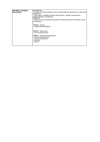 MÉTODOS Y TÉCNICAS
EVALUACIÓN
DIAGNOSTICA:
Aliniciar un periodo académico o de una unidad didáctica, mediante test u observación
FORMATIVA:
Para mejorar y establecer ajustes sobre la marcha, , ejemplo autoevaluación,
heteroevaluación y coevaluación.
SUMATIVA:
Utilizamos para la evaluación de productos, es decir los procesos terminados, rubrica
de evaluación
TÉCNICA: Pruebas
Pruebas Escritas Objetivas
TÉCNICA: Observación
Ficha de Observarción
TÉCNICA: Evaluación de Desempeño
Ficha de Autoevaluación
Ficha de Coevaluación
Portafolio
Rúbrica
 