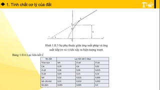1. Tính chất cơ lý của đất
Hình 1.II.3 Sự phụ thuộc giữa ứng suất pháp và ứng
suất tiếp ( và ) khi xẩy ra hiện tượng trượt.
Bảng 1.II.6 Lực liên kết C
Tên đất Lực liên kết C-Mpa
Than bùn Sét Á sét Á cát
Cát 0,10 0,6 0,02
Á cát 0,06 0,04 0,015
Á sét 0,04 0,25 0,10
Sét 0,02 0,015 0,005
Sỏi- đá nhỏ 0,01 0,010 0,002
Đá dăm 0,005 0,005 0,0
 