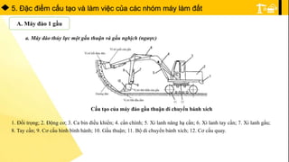 5. Ðặc điểm cấu tạo và làm việc của các nhóm máy làm đất
A. Máy đào 1 gầu
a. Máy đào thủy lực một gầu thuận và gầu nghịch (ngược)
Cấu tạo của máy đào gầu thuận di chuyển bánh xích
1. Đối trọng; 2. Động cơ; 3. Ca bin điều khiển; 4. cần chính; 5. Xi lanh nâng hạ cần; 6. Xi lanh tay cần; 7. Xi lanh gầu;
8. Tay cần; 9. Cơ cấu hình bình hành; 10. Gầu thuận; 11. Bộ di chuyển bánh xích; 12. Cơ cấu quay.
 