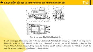 5. Ðặc điểm cấu tạo và làm việc của các nhóm máy làm đất
Máy ủi vạn năng điều khiển bằng thủy lực
1. Lưỡi cắm mép; 2. Thanh chống xiên; 3. Bàn ủi; 4. Lưỡi cắt; 5. Xi lanh; 6, 25. Khung; 7,14. Tai đỡ; 8. Đĩa căng xích; 9.
Thanh đẩy; 10. Lò xo; 11, 12. Bánh đỡ; 13. Đĩa xích; 15. Dầm thiết bị xới; 16. Lưỡi xới; 17. Khớp cầu; 18. Dây dẫn thủy
lực; 19. Xích; 20. Xi lanh nâng; 21. Động cơ; 22. Bộ chia thủy lực; 23. Ca bin; 24. Bình dầu; 26. Vít thiết bị xới; 27. Bu
lông; 28. Xi lanh; 29. Đèn; 30. Hộp đấu sau; 31. Tuy ô thủy lực.
 