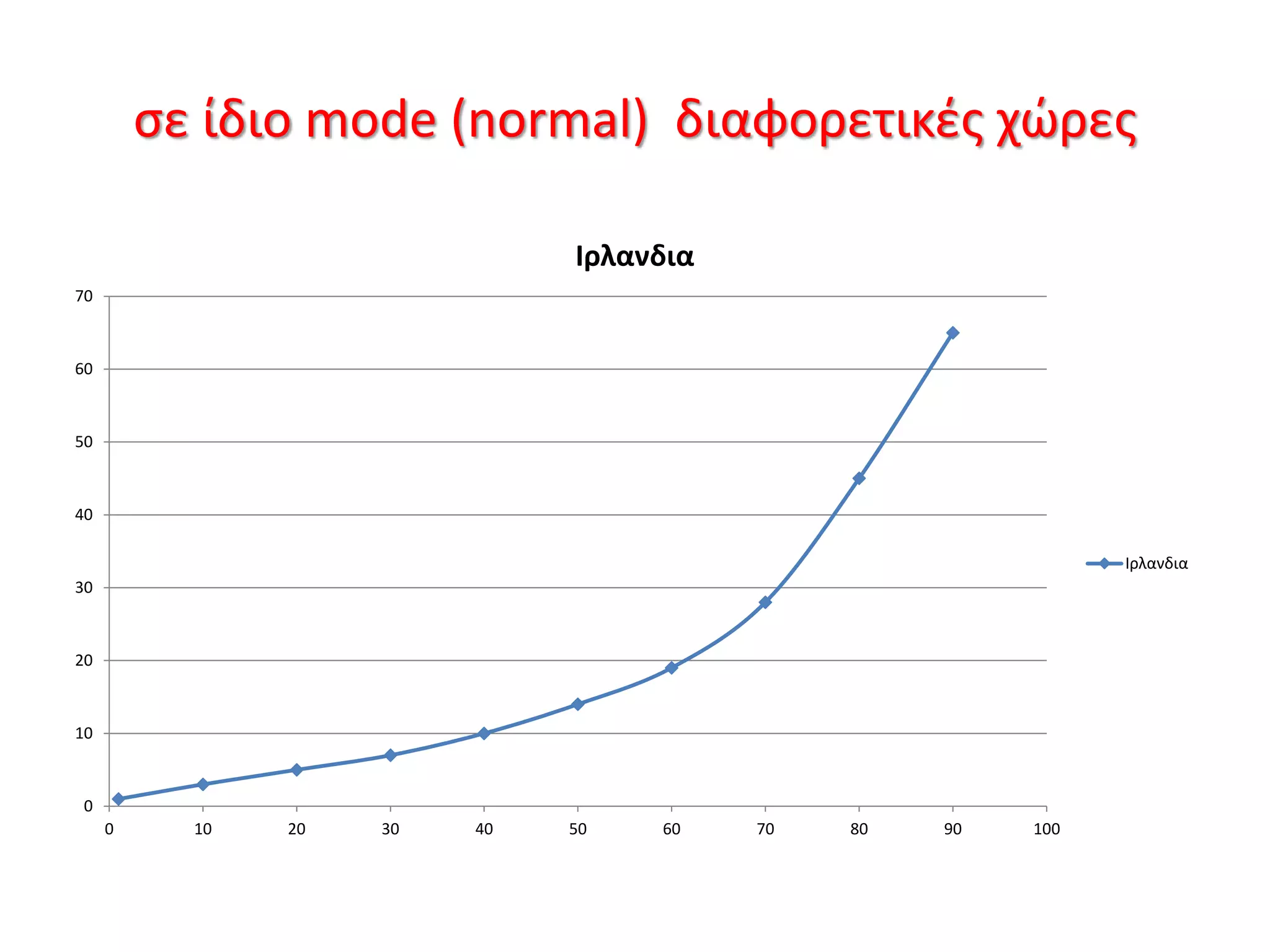 σε ίδιο mode (normal) διαφορετικές χώρες
0
10
20
30
40
50
60
70
0 10 20 30 40 50 60 70 80 90 100
Ιρλανδια
Ιρλανδια
 
