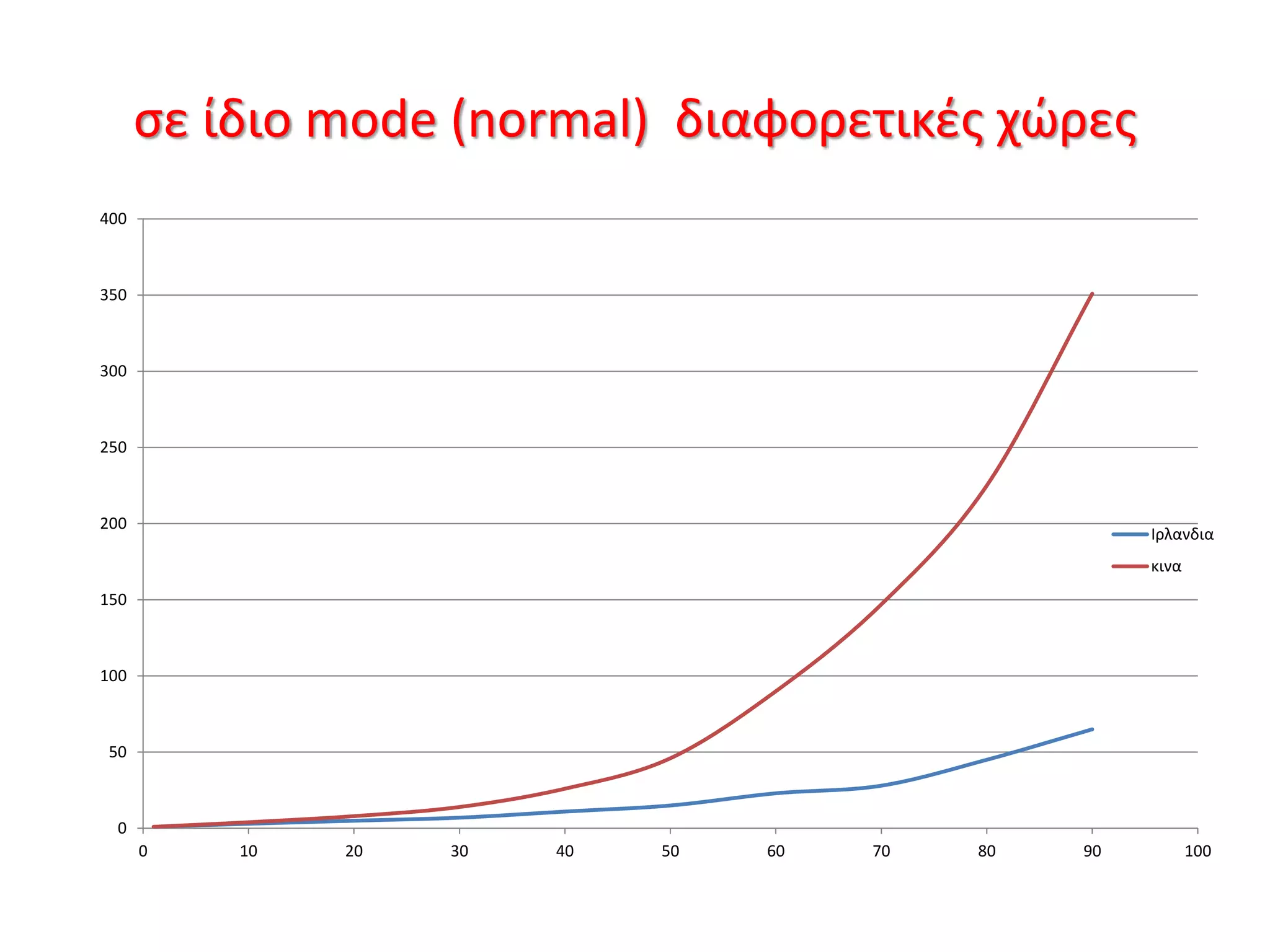 σε ίδιο mode (normal) διαφορετικές χώρες
0
50
100
150
200
250
300
350
400
0 10 20 30 40 50 60 70 80 90 100
Ιρλανδια
κινα
 