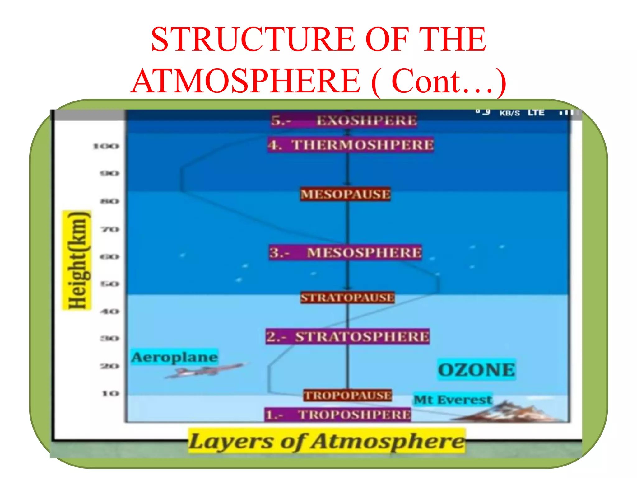 STRUCTURE OF THE
ATMOSPHERE ( Cont…)
 