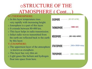 oSTRUCTURE OF THE
ATMOSPHERE ( Cont…)
IV) THERMOSPHERE:
o In this layer temperature rises
very rapidly with increasing height.
o Ionosphere is a part of this layer.
o It extends between 80-400 km.
o This layer helps in radio transmission.
o Infact radio waves transmitted from
the earth are reflected back to the earth
by this layer.
V) EXOSPHERE:
o The uppermost layer of the atmosphere
is known as exosphere.
o This layer has very thin air.
o Light gases like helium and hydrogen
float into space from here.
 