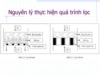 Nguyên lý thực hiện quá trình lọc
 