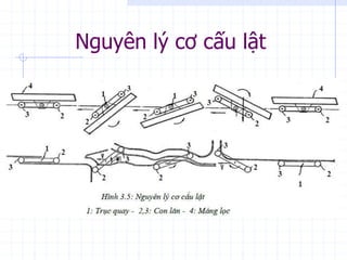 Nguyên lý cơ cấu lật
 