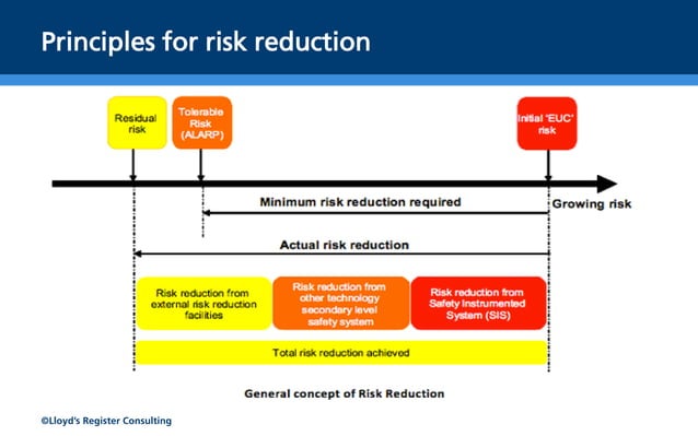 Functional Safety (SIL) in the Subsea and Drilling Industry | PPT