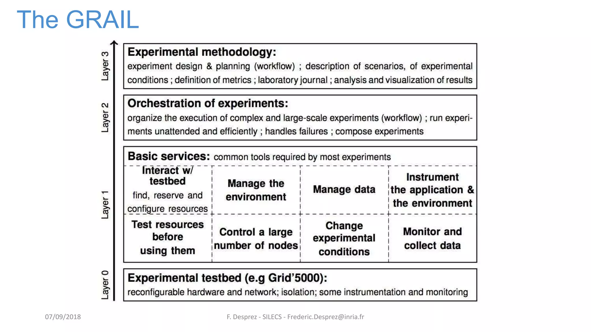 The GRAIL
F. Desprez - SILECS - Frederic.Desprez@inria.fr07/09/2018
 