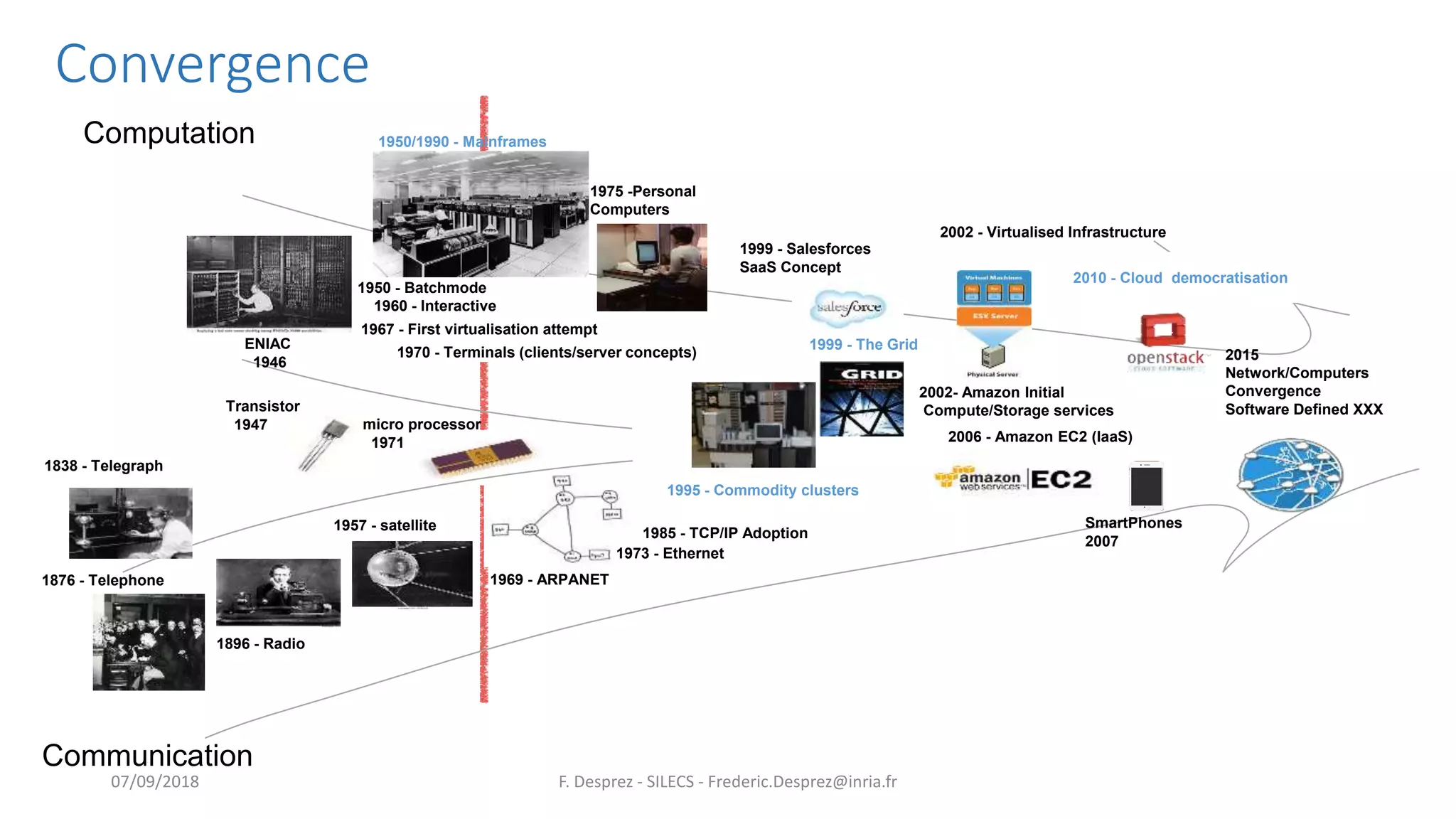 Convergence
F. Desprez - SILECS - Frederic.Desprez@inria.fr
ENIAC
1946
Transistor
1947
Computation
Communication
1999 - Salesforces
SaaS Concept
micro processor
1971
1838 - Telegraph
1876 - Telephone
1896 - Radio
1957 - satellite
1969 - ARPANET
1973 - Ethernet
1985 - TCP/IP Adoption
1975 -Personal
Computers
SmartPhones
2007
2002- Amazon Initial
Compute/Storage services
2006 - Amazon EC2 (IaaS)
2010 - Cloud democratisation
2015
Network/Computers
Convergence
Software Defined XXX
1999 - The Grid
1995 - Commodity clusters
2002 - Virtualised Infrastructure
1950/1990 - Mainframes
1950 - Batchmode
1960 - Interactive
1970 - Terminals (clients/server concepts)
1967 - First virtualisation attempt
07/09/2018
 