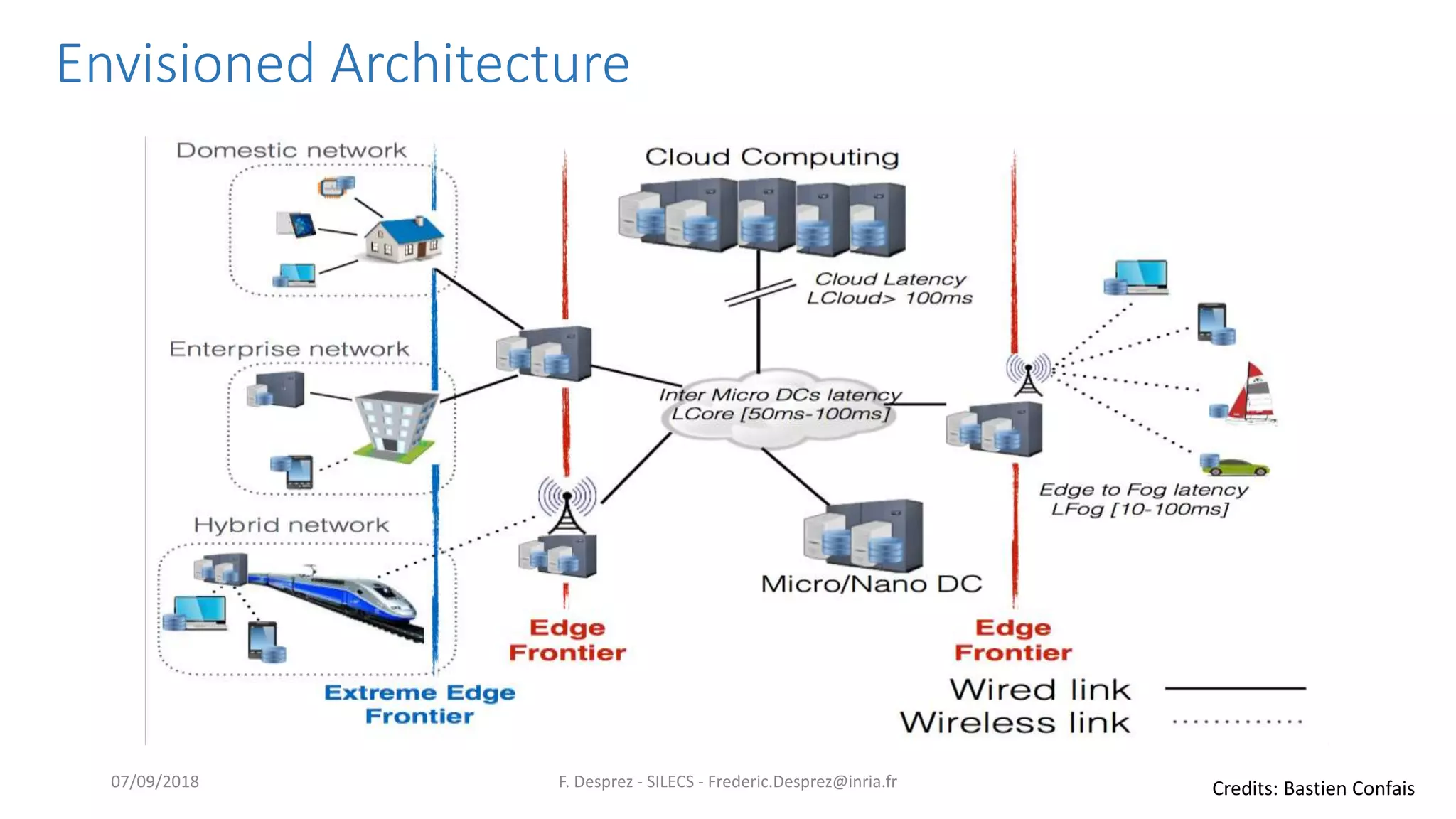 Envisioned Architecture
F. Desprez - SILECS - Frederic.Desprez@inria.fr Credits: Bastien Confais07/09/2018
 