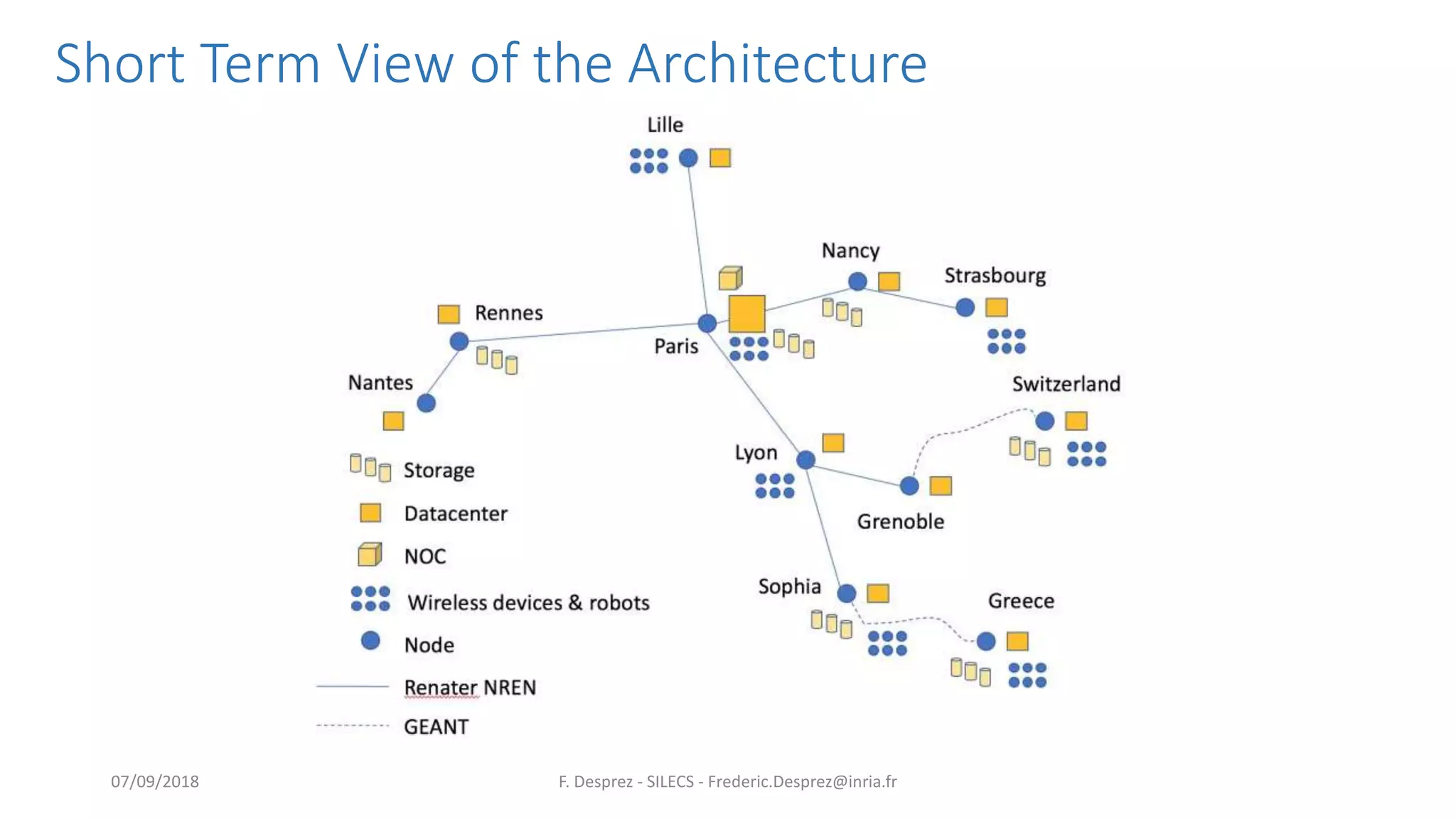 Short Term View of the Architecture
F. Desprez - SILECS - Frederic.Desprez@inria.fr07/09/2018
 