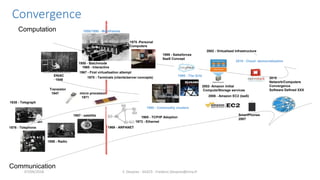 Convergence
F. Desprez - SILECS - Frederic.Desprez@inria.fr
ENIAC
1946
Transistor
1947
Computation
Communication
1999 - Salesforces
SaaS Concept
micro processor
1971
1838 - Telegraph
1876 - Telephone
1896 - Radio
1957 - satellite
1969 - ARPANET
1973 - Ethernet
1985 - TCP/IP Adoption
1975 -Personal
Computers
SmartPhones
2007
2002- Amazon Initial
Compute/Storage services
2006 - Amazon EC2 (IaaS)
2010 - Cloud democratisation
2015
Network/Computers
Convergence
Software Defined XXX
1999 - The Grid
1995 - Commodity clusters
2002 - Virtualised Infrastructure
1950/1990 - Mainframes
1950 - Batchmode
1960 - Interactive
1970 - Terminals (clients/server concepts)
1967 - First virtualisation attempt
07/09/2018
 