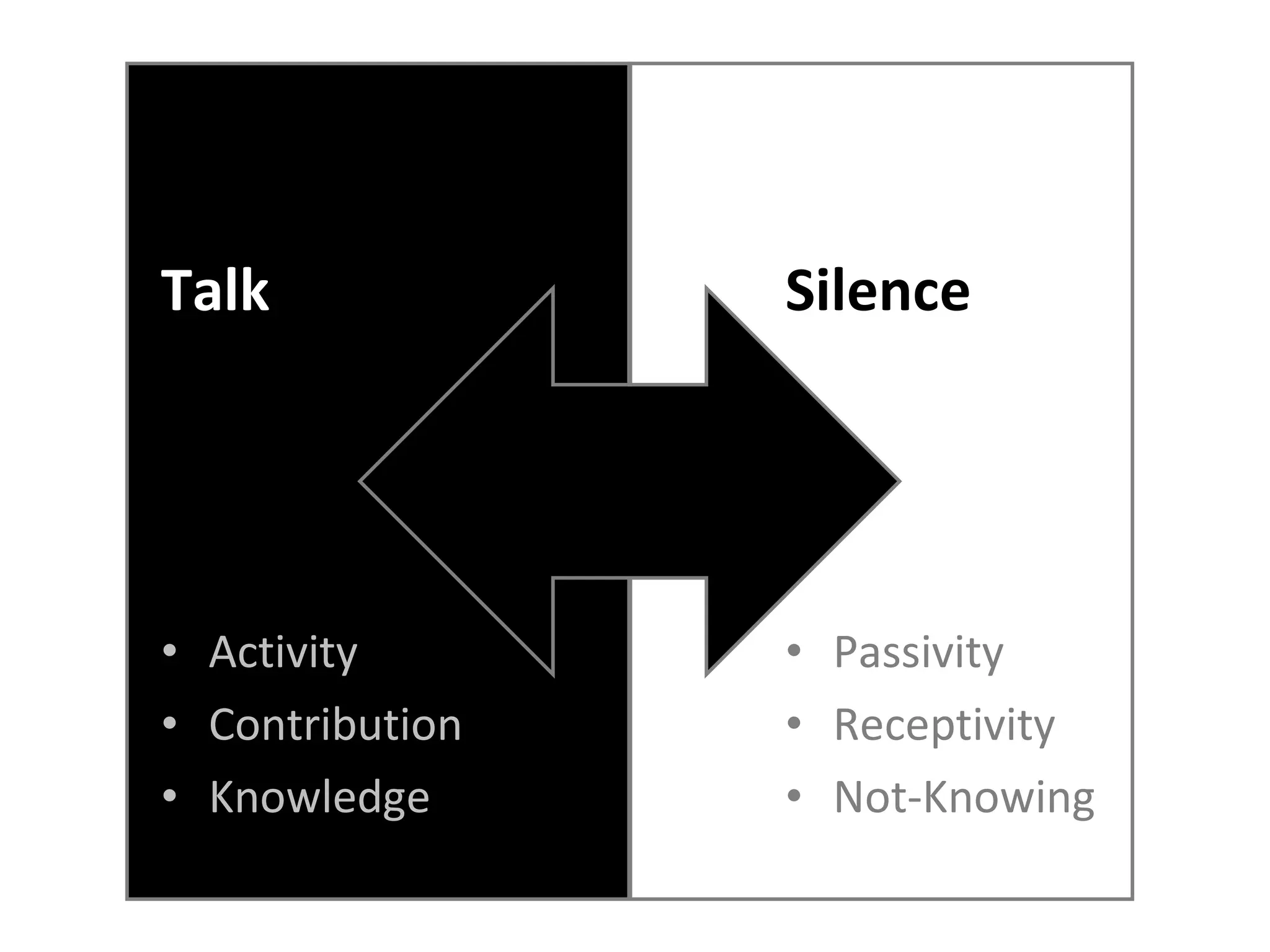 Talk Activity Contribution Knowledge Silence Passivity Receptivity Not-Knowing 