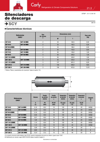 21.3
Silenciadores
de descarga
SCY
n Características técnicas
C
08/10
Documentos no contractuales
Refrigeration & Climate Components Solutions
L
(1) Rúbrica "Planos y características de conexiones" (véase el capítulo 114).
(1) La presión de servicio está limitada al valor PS BT cuando la temperatura de servicio es inferior o igual al valor TS BT.
(2) Clasificación por volumen, según DESP 97/23/CE (véase el capítulo 0 página 7).
Referencias
CARLY
Tipo
de racores
(1)
Dimensiones (mm)
ø L
Peso neto
(kg)
Referencias
CARLY
V
(L)
PS
(bar)
PS BT
(bar)
TS maxi
(°C)
TS mini
(°C)
TS BT
(°C)
Volumen
Presión
de servicio
máxima
Presión
de servicio
(1)
Temperatura
de servicio
máxima
Temperatura
de servicio
mínima
Temperatura
de servicio
(1)
Categoría
CE
(2)
DTSP - 21.1-2-8-10
SCY 30 S SCY 30 MMS 0,18 42,0 10 120 -40 -20 Art3§3
SCY 40 S SCY 40 MMS 0,18 42,0 10 120 -40 -20 Art3§3
SCY 50 S/MMS 0,18 42,0 10 120 -40 -20 Art3§3
SCY 60 S SCY 60 MMS 0,56 42,0 10 120 -40 -20 Art3§3
SCY 70 S SCY 70 MMS 0,57 42,0 10 120 -40 -20 Art3§3
SCY 90 S SCY 90 MMS 1,09 42,0 10 120 -40 -20 Art3§3
SCY 110 S/MMS 1,10 42,0 10 120 -40 -20 Art3§3
SCY 130 S SCY 130 MMS 1,12 42,0 10 120 -40 -20 Art3§3
SCY 170 S/MMS 5,59 35,0 10 120 -40 -20 I
SCY 210 S SCY 210 MMS 8,89 31,5 10 120 -40 -20 II
SCY 250 S SCY 250 MMS 12,57 31,5 10 120 -40 -20 II
SCY 30 S SCY 30 MMS 2 53 162,5 0,35
SCY 40 S SCY 40 MMS 2 53 162,5 0,35
SCY 50 S/MMS 2 53 166,5 0,35
SCY 60 S SCY 60 MMS 2 93 163,0 0,95
SCY 70 S SCY 70 MMS 2 93 183,0 1,05
SCY 90 S SCY 90 MMS 3 93 283,0 1,50
SCY 110 S/MMS 3 93 303,0 1,65
SCY 130 S SCY 130 MMS 3 93 303,0 1,75
SCY 170 S/MMS 3 127 681,0 6,20
SCY 210 S SCY 210 MMS 3 156 626,0 9,85
SCY 250 S SCY 250 MMS 3 156 872,0 13,70
 
