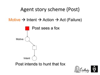 Agent story scheme (Post)
Motive  Intent  Action  Act (Failure)
Motive
Post intends to hunt that fox
Intent
Post sees a fox
 