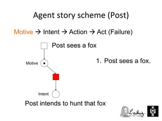 Agent story scheme (Post)
Motive  Intent  Action  Act (Failure)
Motive
Post intends to hunt that fox
Intent
Post sees a fox
1. Post sees a fox.
 