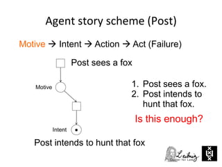 Agent story scheme (Post)
Motive  Intent  Action  Act (Failure)
1. Post sees a fox.
2. Post intends to
hunt that fox.
Is this enough?
Motive
Post intends to hunt that fox
Intent
Post sees a fox
 
