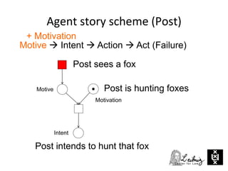 Motive  Intent  Action  Act (Failure)
Post is hunting foxes
Agent story scheme (Post)
Motivation
+ Motivation
Motive
Post intends to hunt that fox
Intent
Post sees a fox
 