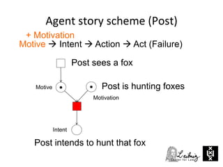 Agent story scheme (Post)
Motive  Intent  Action  Act (Failure)
+ Motivation
Post is hunting foxes
Motivation
Motive
Post intends to hunt that fox
Intent
Post sees a fox
 