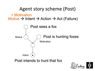 Agent story scheme (Post)
Motive  Intent  Action  Act (Failure)
+ Motivation
Post is hunting foxes
Motivation
Motive
Post intends to hunt that fox
Intent
Post sees a fox
 