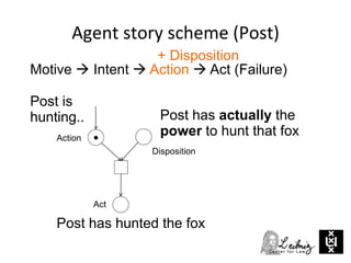 Motive  Intent  Action  Act (Failure)
Action
Post has hunted the fox
Act
+ Disposition
Post has actually the
power to hunt that fox
Agent story scheme (Post)
Disposition
Post is
hunting..
 