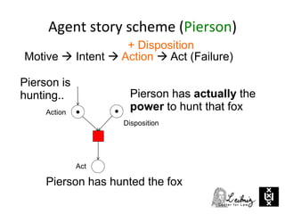 Agent story scheme (Pierson)
Motive  Intent  Action  Act (Failure)
+ Disposition
Pierson has hunted the fox
Pierson has actually the
power to hunt that foxAction
Act
Pierson is
hunting..
Disposition
 