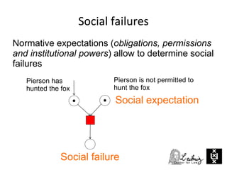 Social failures
Social failure
Social expectation
Pierson is not permitted to
hunt the fox
Pierson has
hunted the fox
Normative expectations (obligations, permissions
and institutional powers) allow to determine social
failures
 