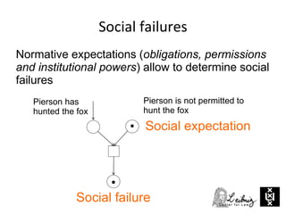 Social failures
Social failure
Social expectation
Pierson is not permitted to
hunt the fox
Pierson has
hunted the fox
Normative expectations (obligations, permissions
and institutional powers) allow to determine social
failures
 