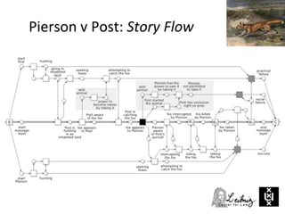 Pierson v Post: Story Flow
 