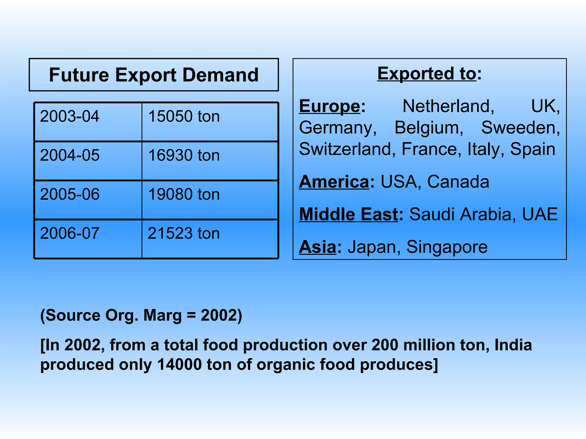Future Export Demand Exported to : Europe :  Netherland, UK, Germany, Belgium, Sweeden, Switzerland, France, Italy, Spain America :  USA, Canada Middle East :  Saudi Arabia, UAE Asia :  Japan, Singapore (Source Org. Marg = 2002) [In 2002, from a total food production over 200 million ton, India produced only 14000 ton of organic food produces] 21523 ton 2006-07 19080 ton 2005-06 16930 ton 2004-05 15050 ton 2003-04 