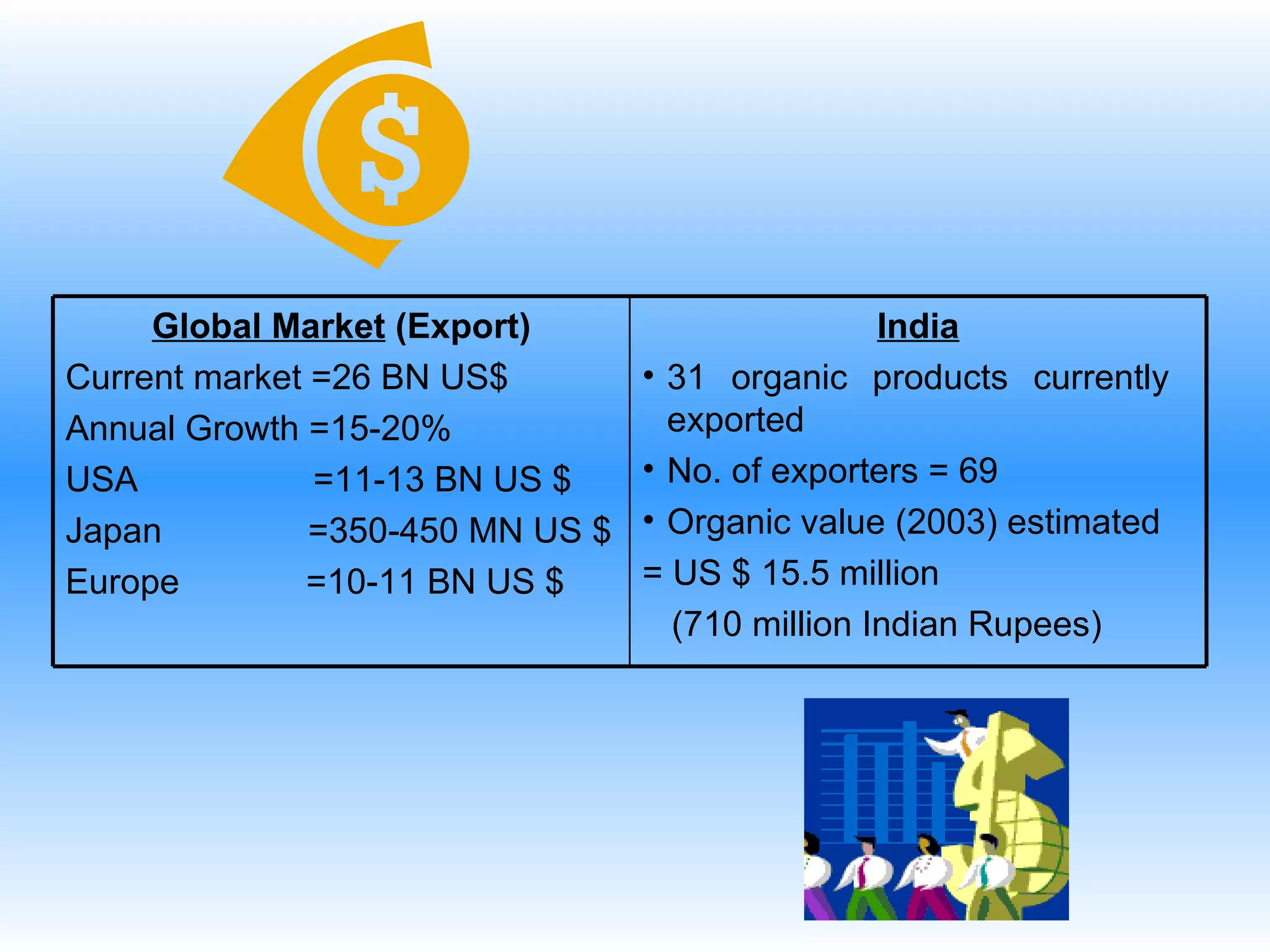 India 31 organic products currently  exported No. of exporters = 69 Organic value (2003) estimated  = US $ 15.5 million (710 million Indian Rupees) Global Market  (Export) Current market =26 BN US$ Annual Growth =15-20% USA  =11-13 BN US $ Japan  =350-450 MN US $ Europe  =10-11 BN US $ 