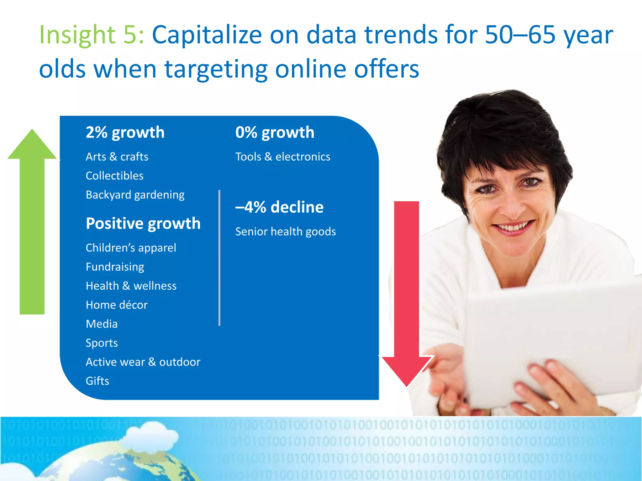 Insight 5: Capitalize on data trends for 50–65 year
olds when targeting online offers
2% growth
Arts & crafts
Collectibles
Backyard gardening
Positive growth
Children’s apparel
Fundraising
Health & wellness
Home décor
Media
Sports
Active wear & outdoor
Gifts
0% growth
Tools & electronics
–4% decline
Senior health goods
 