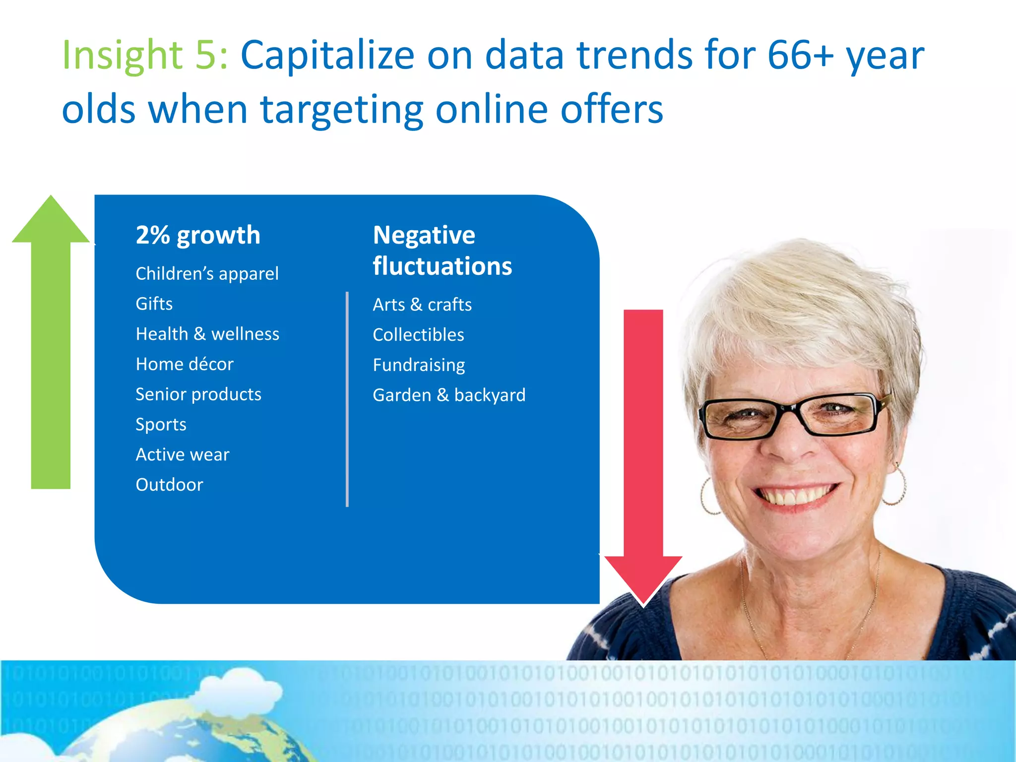 Insight 5: Capitalize on data trends for 66+ year
olds when targeting online offers
2% growth
Children’s apparel
Gifts
Health & wellness
Home décor
Senior products
Sports
Active wear
Outdoor
Negative
fluctuations
Arts & crafts
Collectibles
Fundraising
Garden & backyard
 