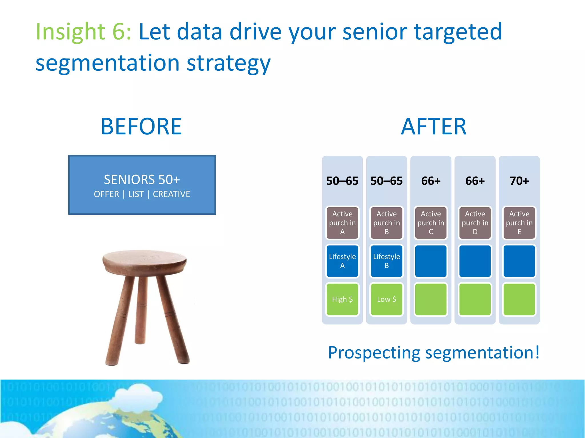 Insight 6: Let data drive your senior targeted
segmentation strategy
SENIORS 50+
OFFER | LIST | CREATIVE
BEFORE
Prospecting segmentation!
50–65
Active
purch in
A
Lifestyle
A
High $
50–65
Active
purch in
B
Lifestyle
B
Low $
66+
Active
purch in
C
66+
Active
purch in
D
70+
Active
purch in
E
AFTER
 