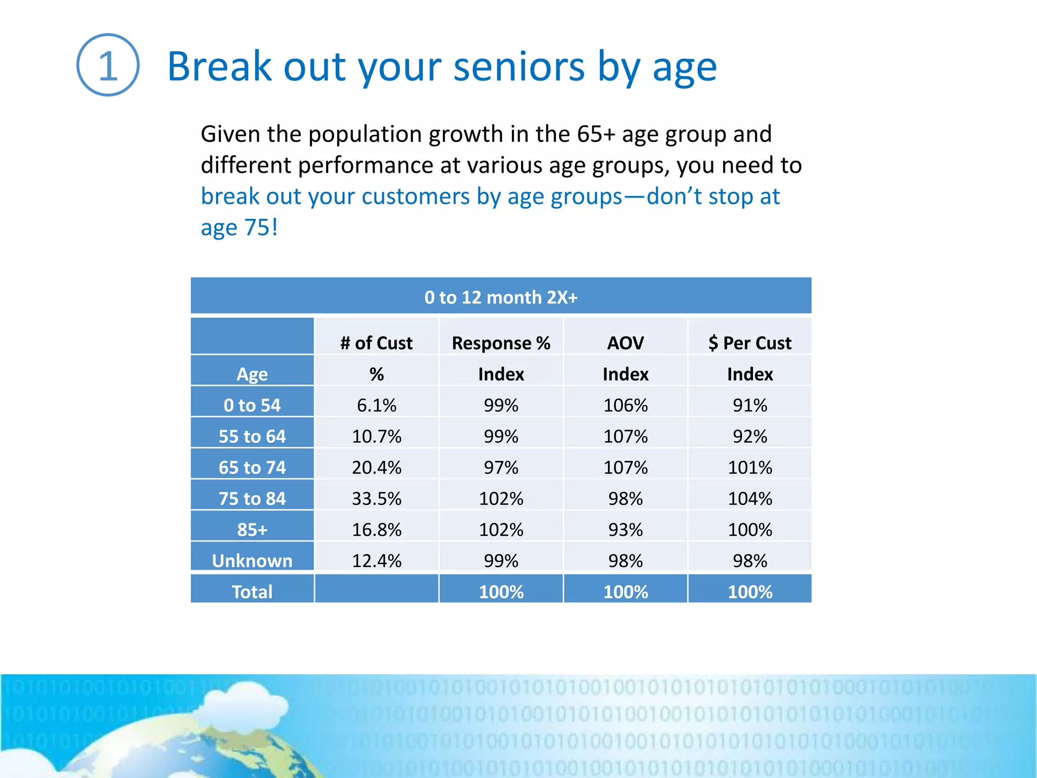 Break out your seniors by age
0 to 12 month 2X+
# of Cust Response % AOV $ Per Cust
Age % Index Index Index
0 to 54 6.1% 99% 106% 91%
55 to 64 10.7% 99% 107% 92%
65 to 74 20.4% 97% 107% 101%
75 to 84 33.5% 102% 98% 104%
85+ 16.8% 102% 93% 100%
Unknown 12.4% 99% 98% 98%
Total 100% 100% 100%
Given the population growth in the 65+ age group and
different performance at various age groups, you need to
break out your customers by age groups—don’t stop at
age 75!
1
 