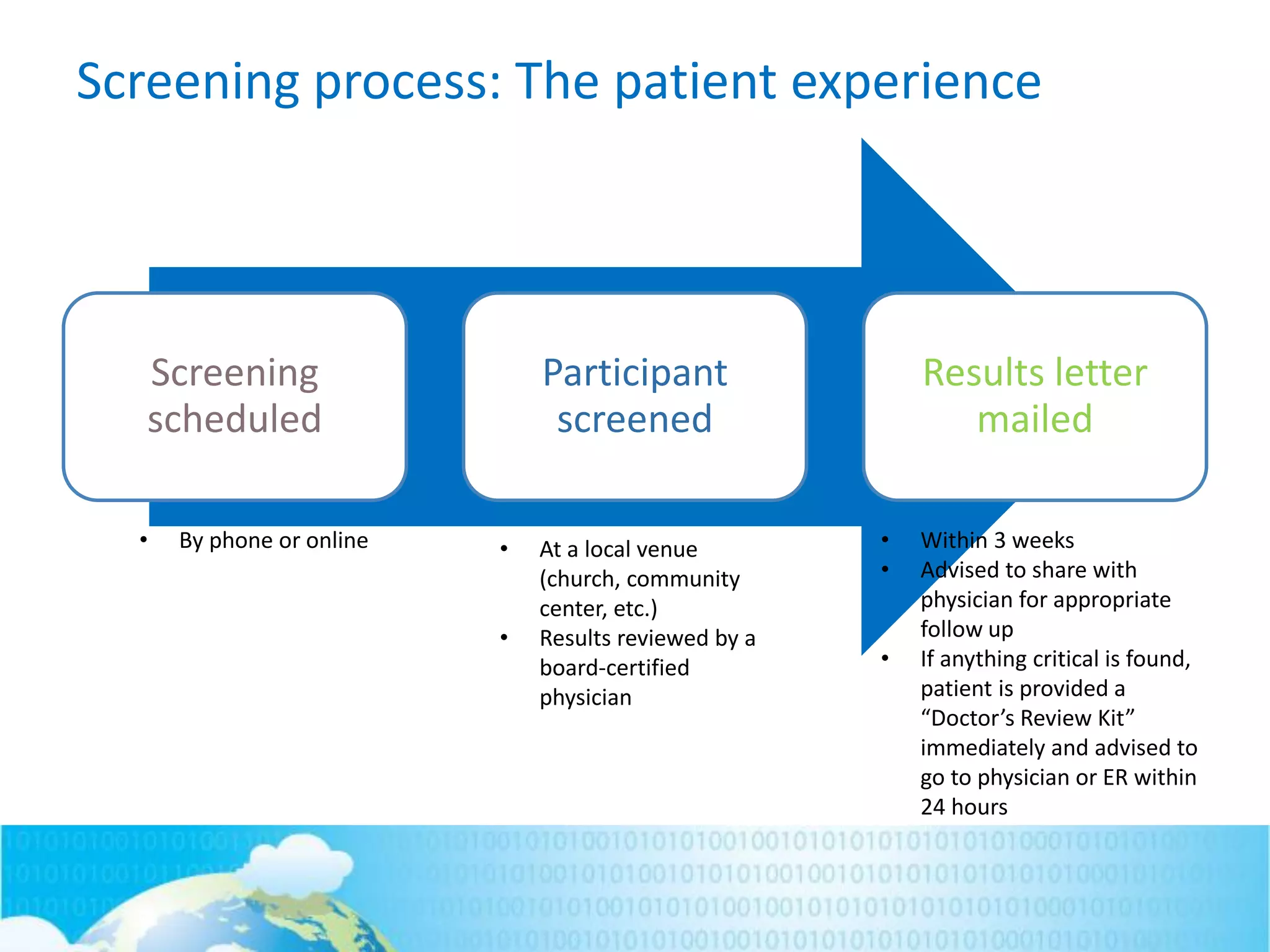 Screening process: The patient experience
Screening
scheduled
Participant
screened
Results letter
mailed
• By phone or online • At a local venue
(church, community
center, etc.)
• Results reviewed by a
board-certified
physician
• Within 3 weeks
• Advised to share with
physician for appropriate
follow up
• If anything critical is found,
patient is provided a
“Doctor’s Review Kit”
immediately and advised to
go to physician or ER within
24 hours
 