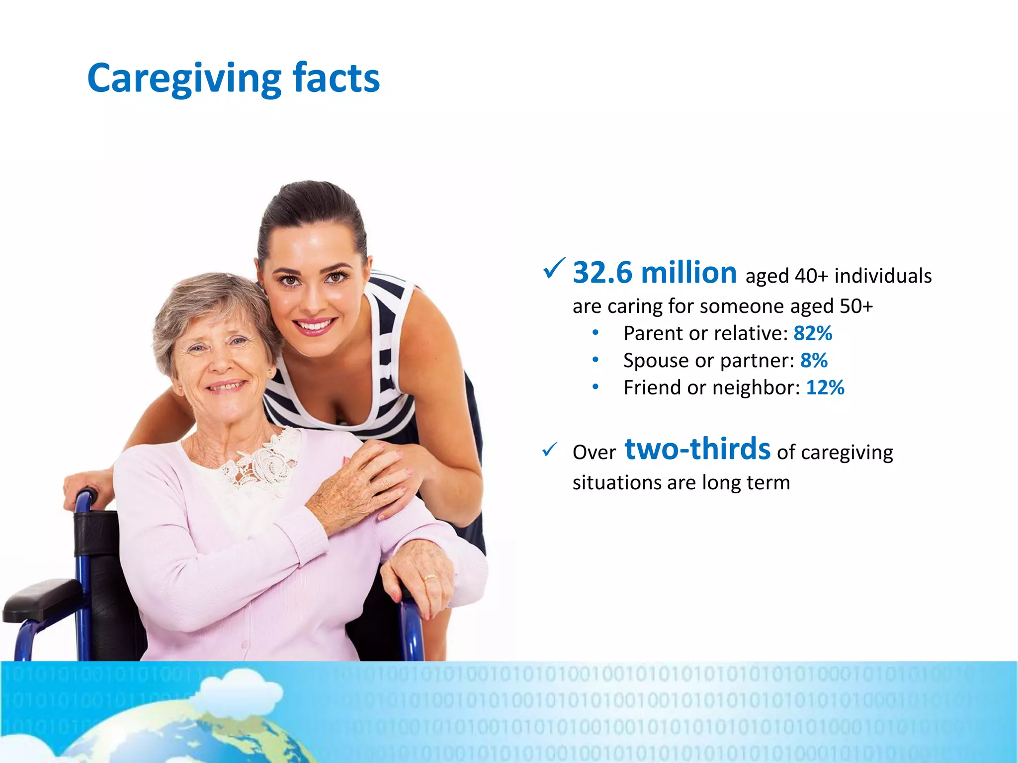 Caregiving facts
 32.6 million aged 40+ individuals
are caring for someone aged 50+
• Parent or relative: 82%
• Spouse or partner: 8%
• Friend or neighbor: 12%
 Over two-thirds of caregiving
situations are long term
 