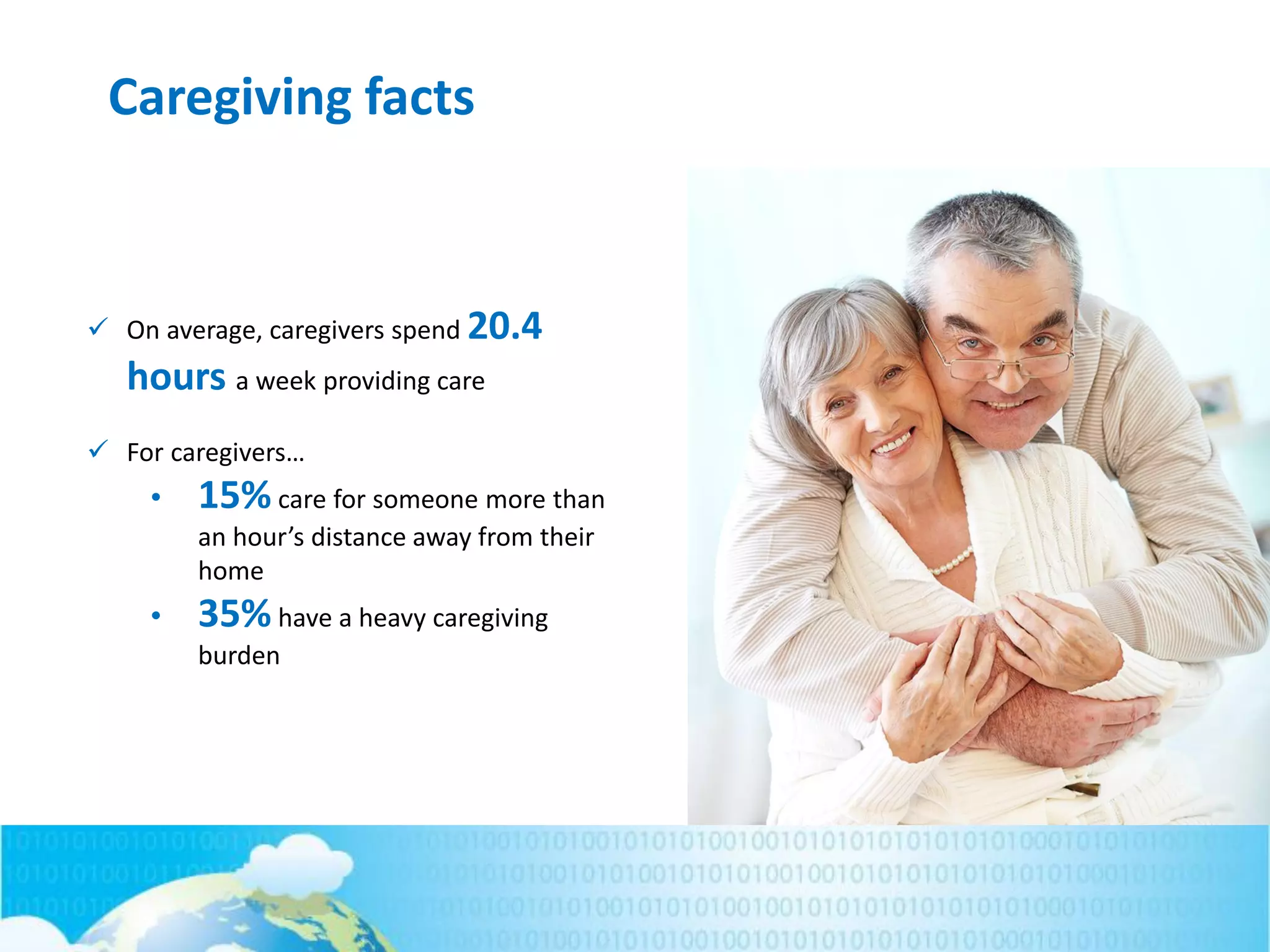 Caregiving facts
 On average, caregivers spend 20.4
hours a week providing care
 For caregivers…
• 15% care for someone more than
an hour’s distance away from their
home
• 35% have a heavy caregiving
burden
 