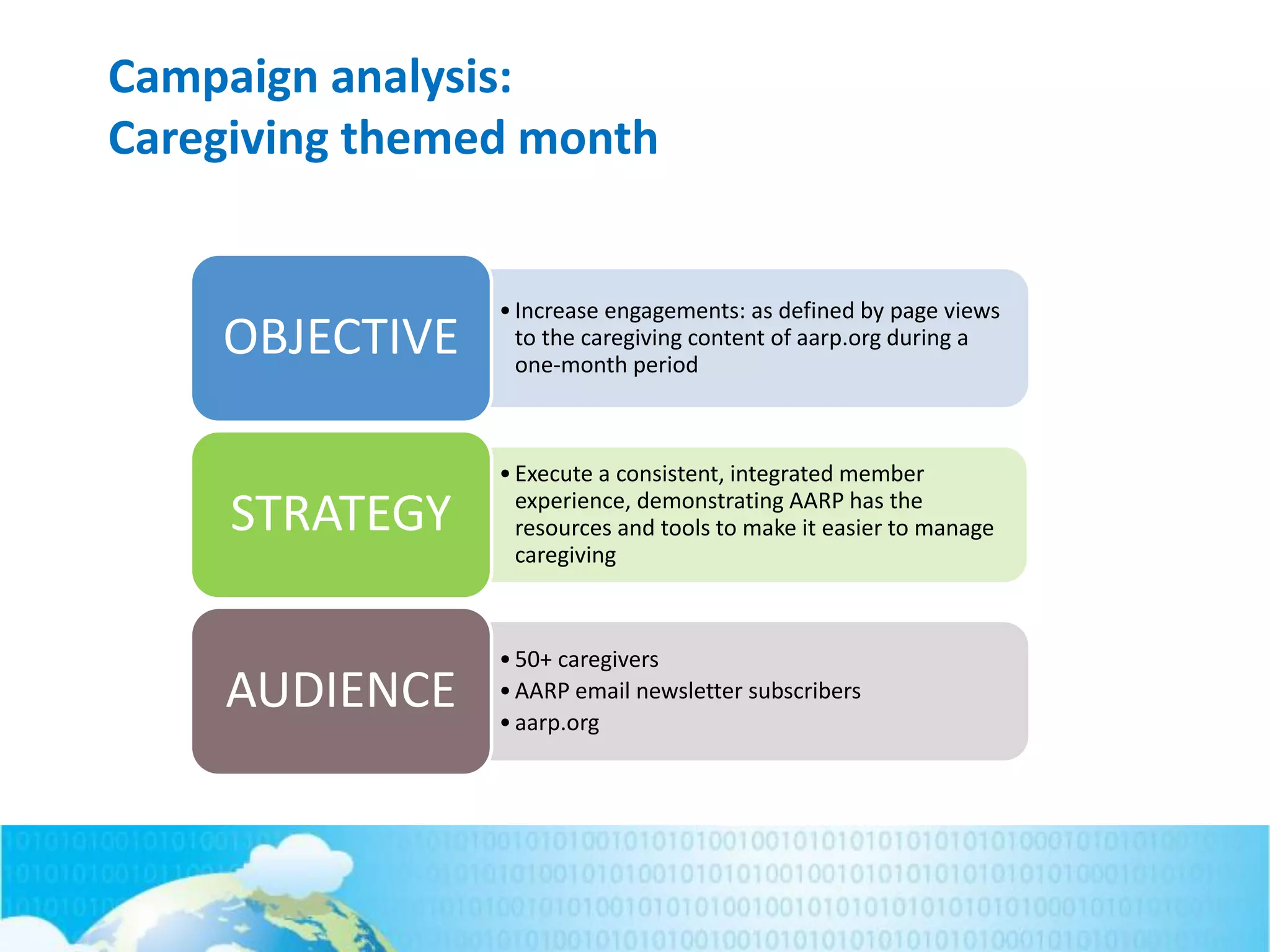 Campaign analysis:
Caregiving themed month
•Increase engagements: as defined by page views
to the caregiving content of aarp.org during a
one-month period
OBJECTIVE
•Execute a consistent, integrated member
experience, demonstrating AARP has the
resources and tools to make it easier to manage
caregiving
STRATEGY
•50+ caregivers
•AARP email newsletter subscribers
•aarp.org
AUDIENCE
 