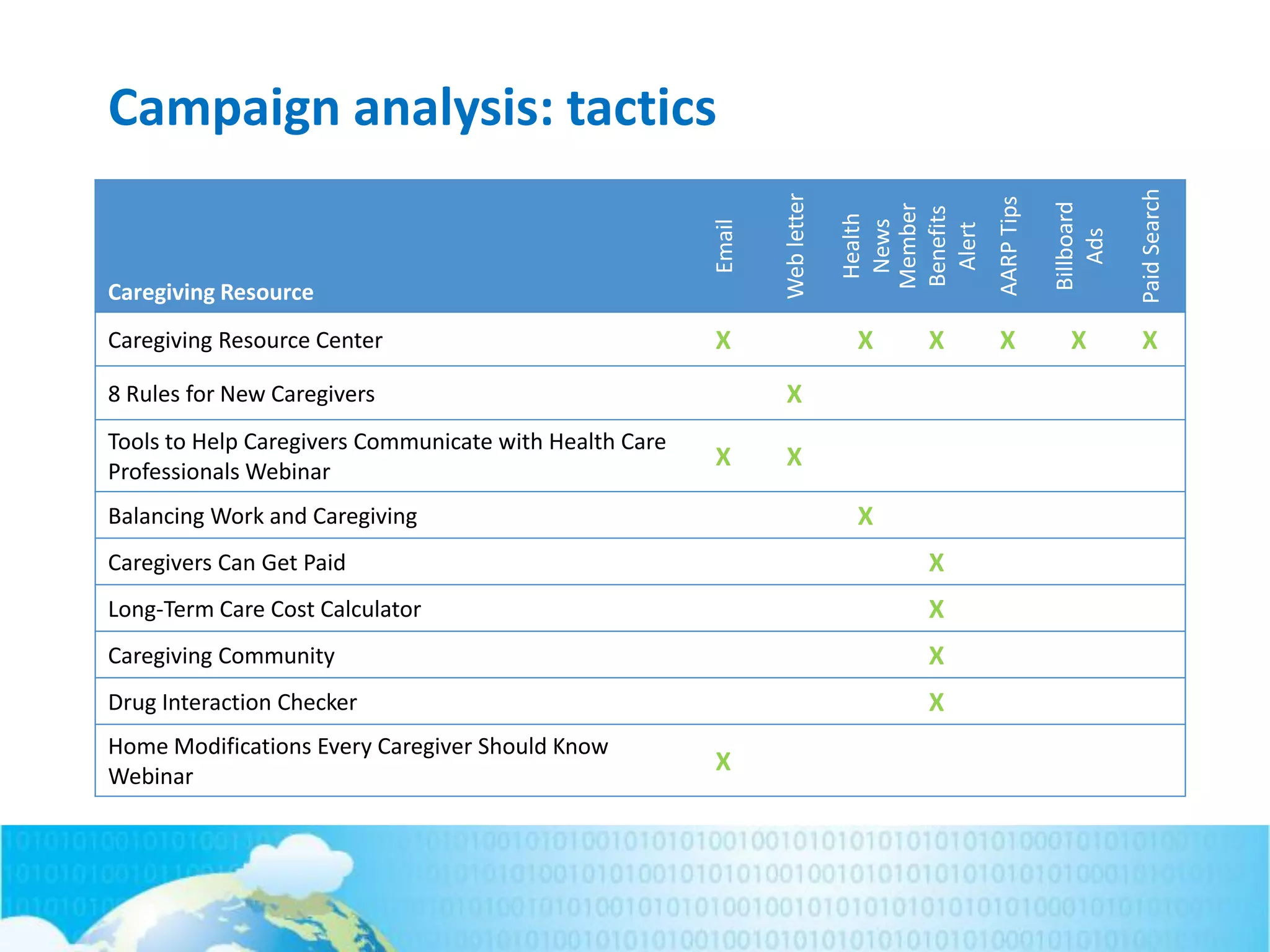Campaign analysis: tactics
Caregiving Resource
Email
Webletter
Health
News
Member
Benefits
Alert
AARPTips
Billboard
Ads
PaidSearch
Caregiving Resource Center X X X X X X
8 Rules for New Caregivers X
Tools to Help Caregivers Communicate with Health Care
Professionals Webinar
X X
Balancing Work and Caregiving X
Caregivers Can Get Paid X
Long-Term Care Cost Calculator X
Caregiving Community X
Drug Interaction Checker X
Home Modifications Every Caregiver Should Know
Webinar
X
 