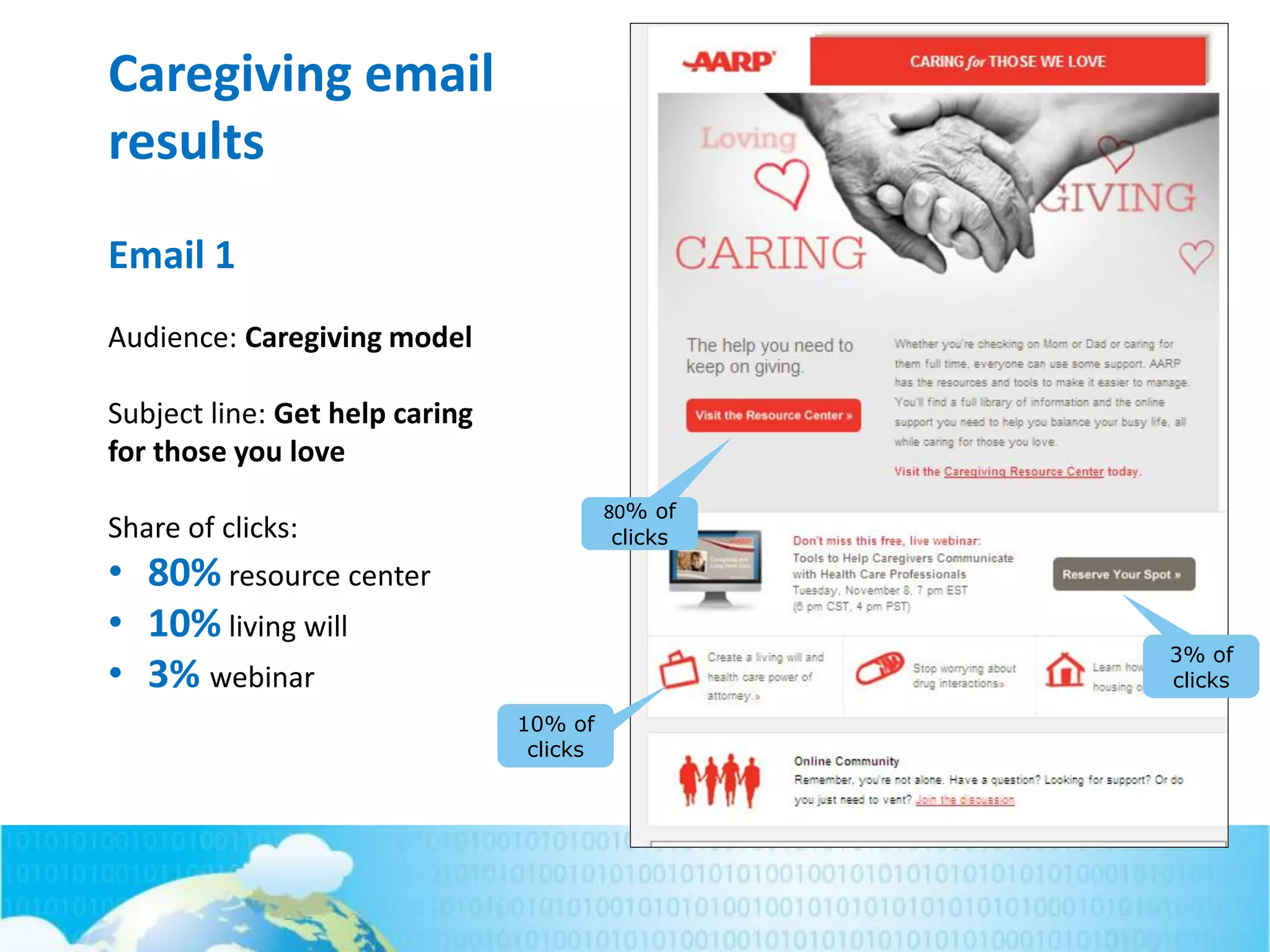 Caregiving email
results
3% of
clicks
10% of
clicks
80% of
clicks
Email 1
Audience: Caregiving model
Subject line: Get help caring
for those you love
Share of clicks:
• 80% resource center
• 10% living will
• 3% webinar
 