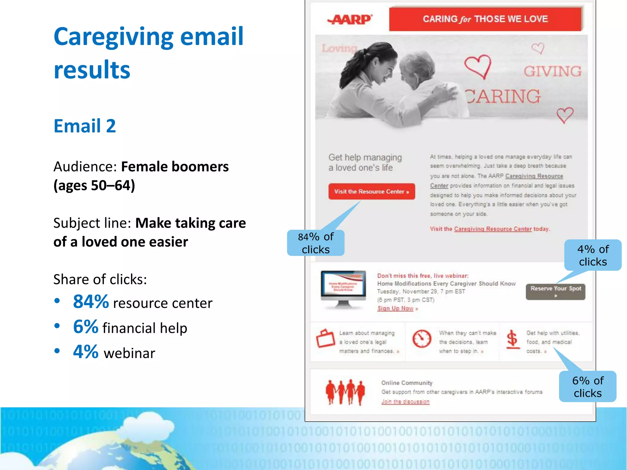 Caregiving email
results
4% of
clicks
84% of
clicks
Email 2
Audience: Female boomers
(ages 50–64)
Subject line: Make taking care
of a loved one easier
Share of clicks:
• 84% resource center
• 6% financial help
• 4% webinar
6% of
clicks
 