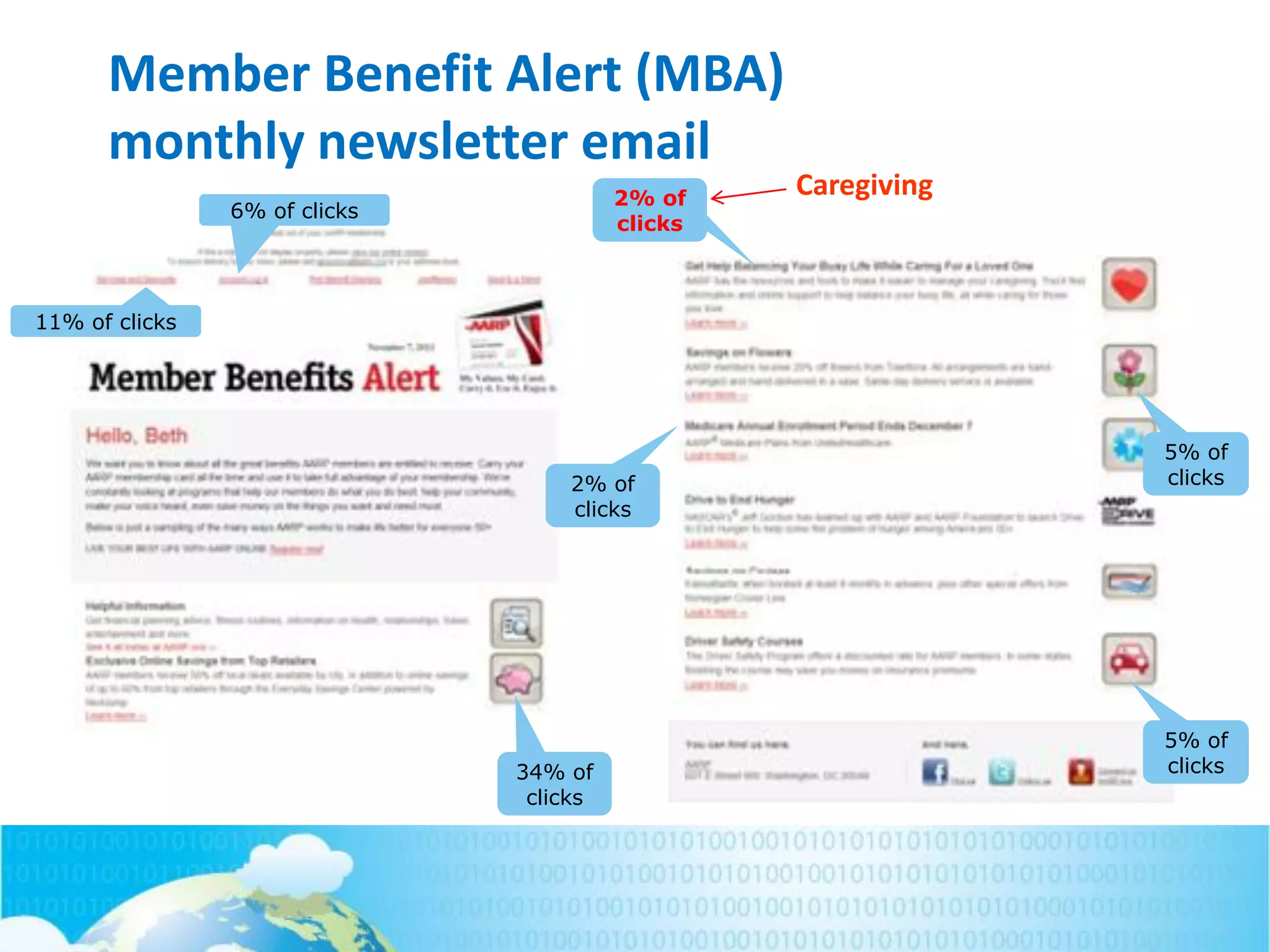 Member Benefit Alert (MBA)
monthly newsletter email
34% of
clicks
11% of clicks
6% of clicks
2% of
clicks
5% of
clicks
2% of
clicks
5% of
clicks
Caregiving
 